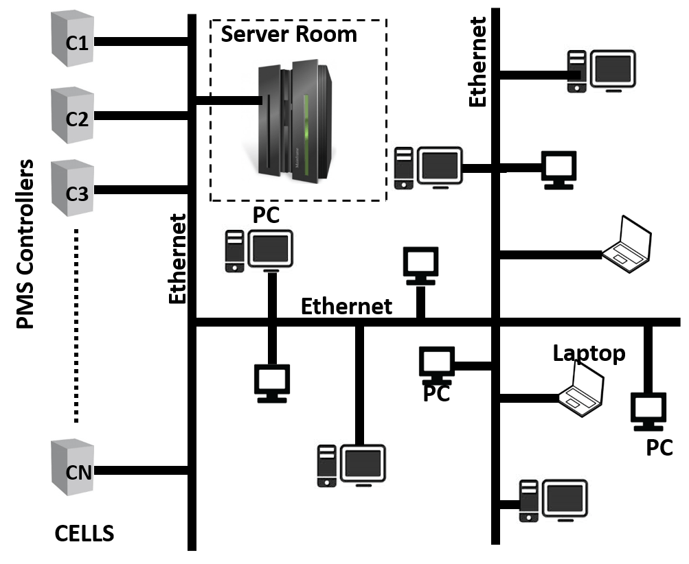 pms architechture
